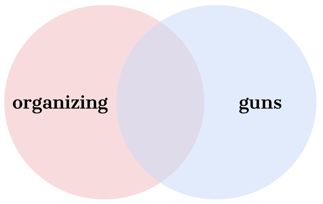 Venn diagram with organizing and guns overlapping in purple